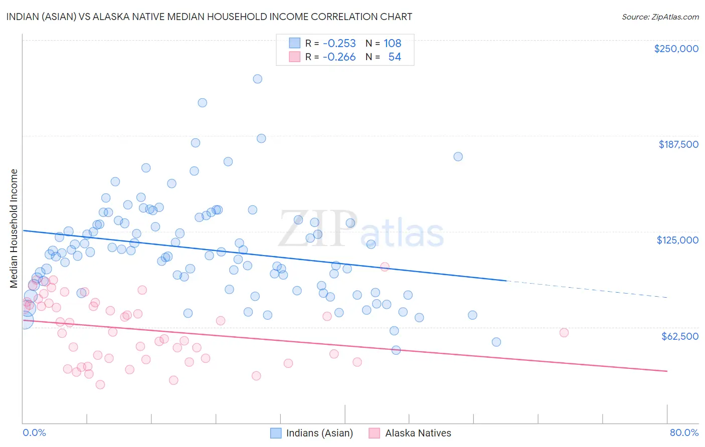 Indian (Asian) vs Alaska Native Median Household Income
