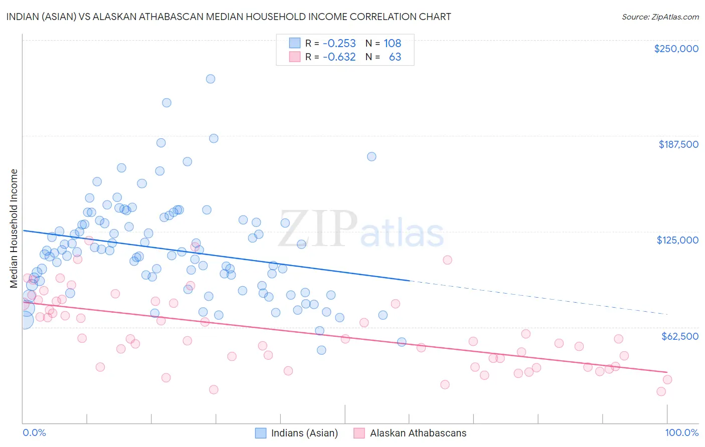 Indian (Asian) vs Alaskan Athabascan Median Household Income