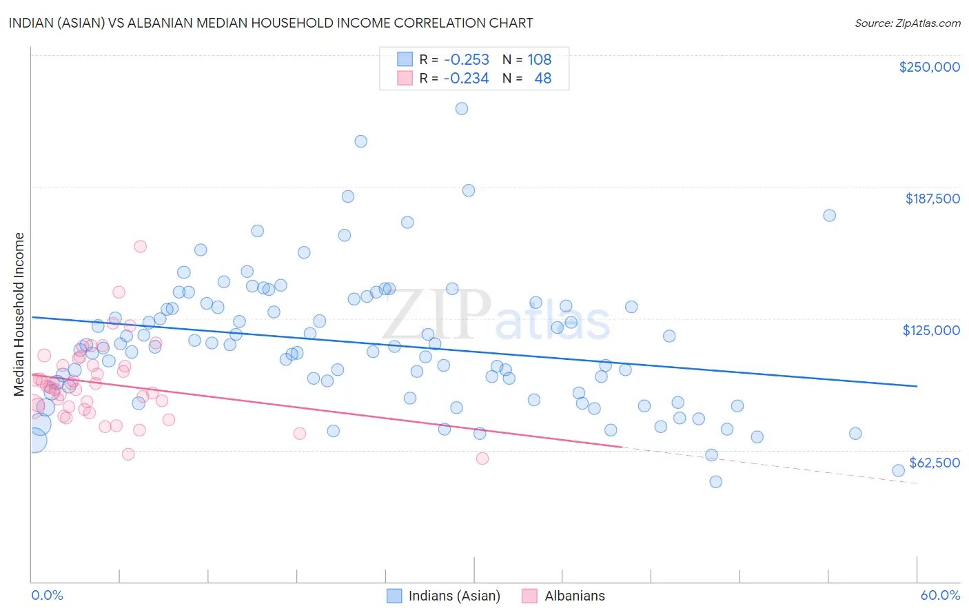Indian (Asian) vs Albanian Median Household Income