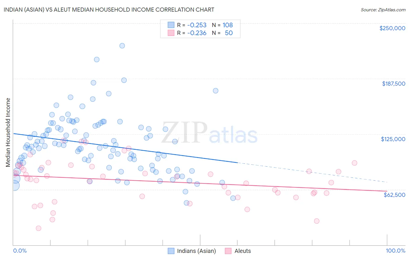 Indian (Asian) vs Aleut Median Household Income