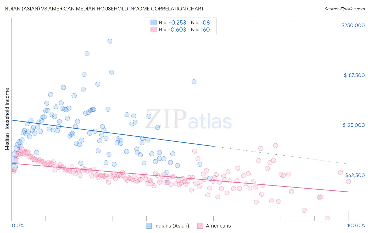 Indian (Asian) vs American Median Household Income