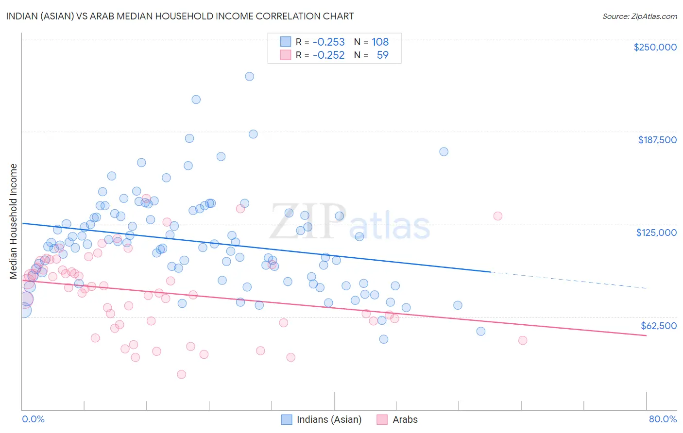 Indian (Asian) vs Arab Median Household Income