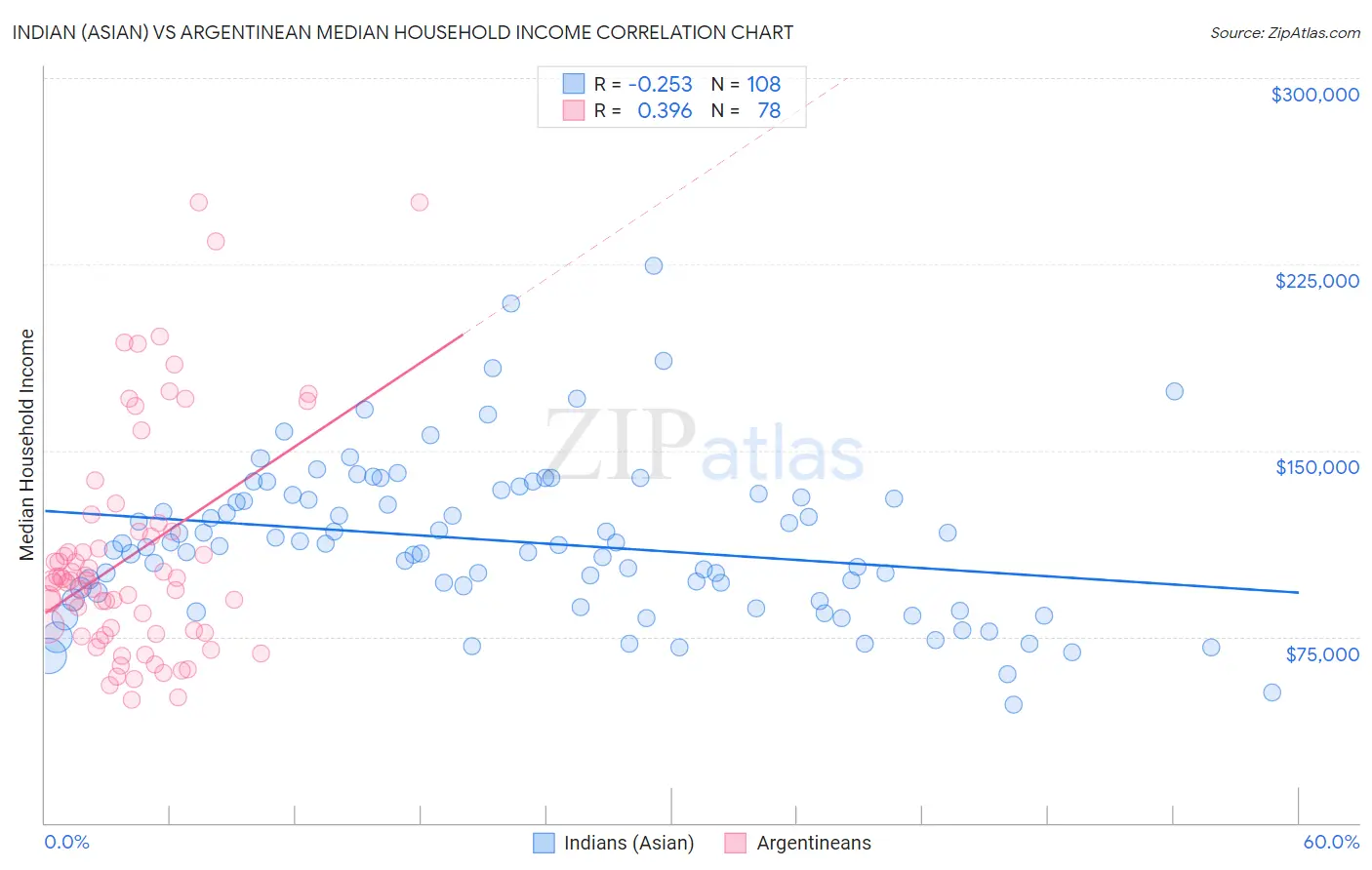 Indian (Asian) vs Argentinean Median Household Income
