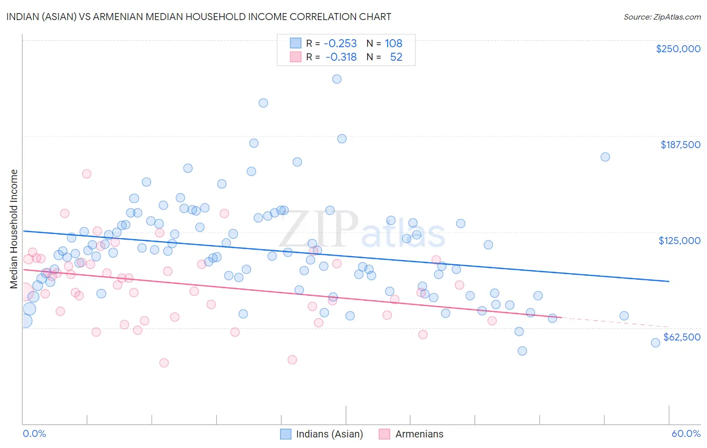 Indian (Asian) vs Armenian Median Household Income