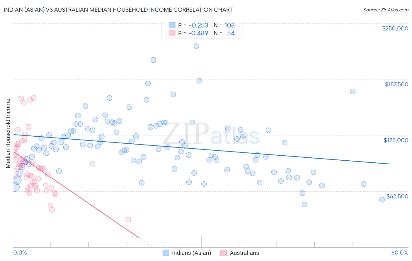 Indian (Asian) vs Australian Median Household Income