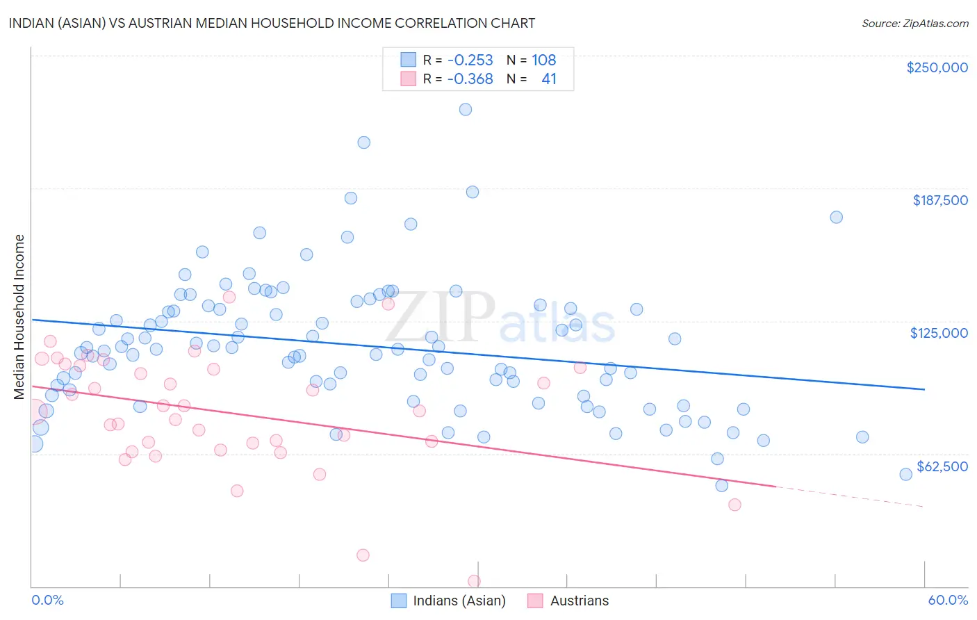 Indian (Asian) vs Austrian Median Household Income