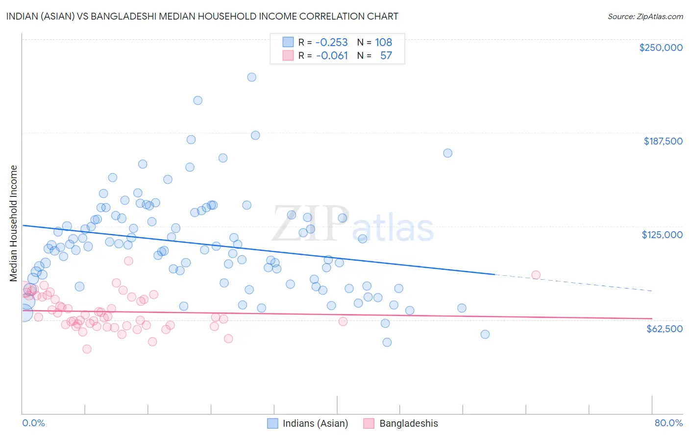 Indian (Asian) vs Bangladeshi Median Household Income