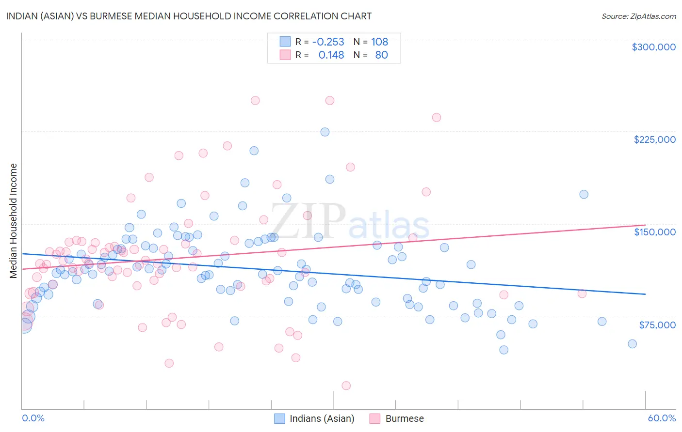 Indian (Asian) vs Burmese Median Household Income