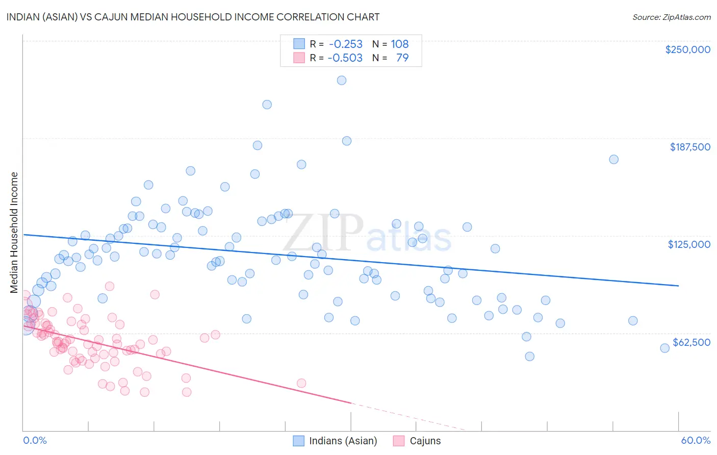 Indian (Asian) vs Cajun Median Household Income