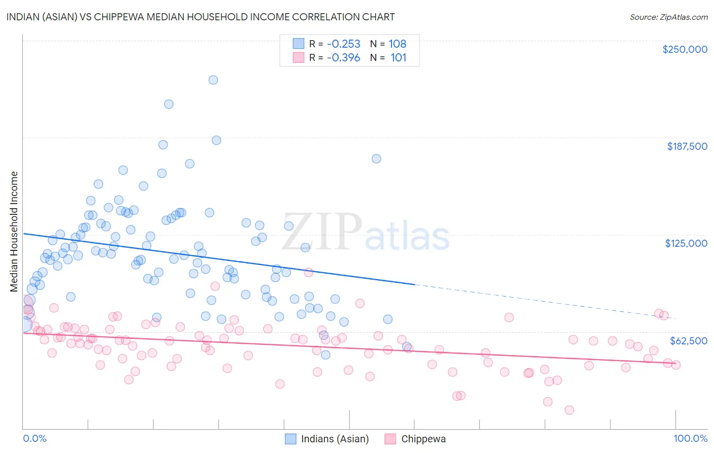 Indian (Asian) vs Chippewa Median Household Income