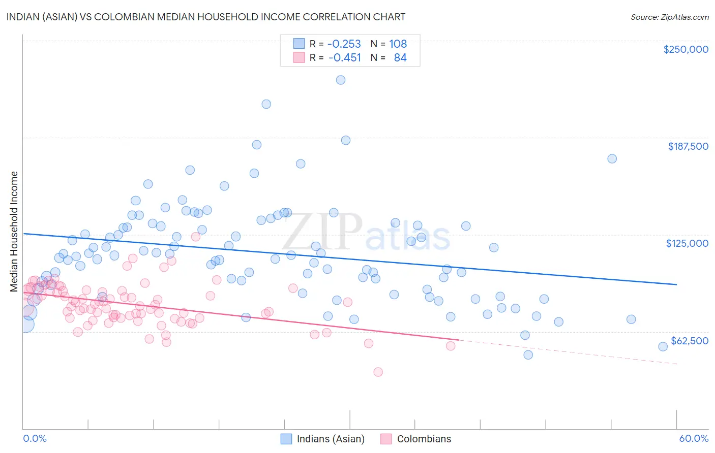 Indian (Asian) vs Colombian Median Household Income