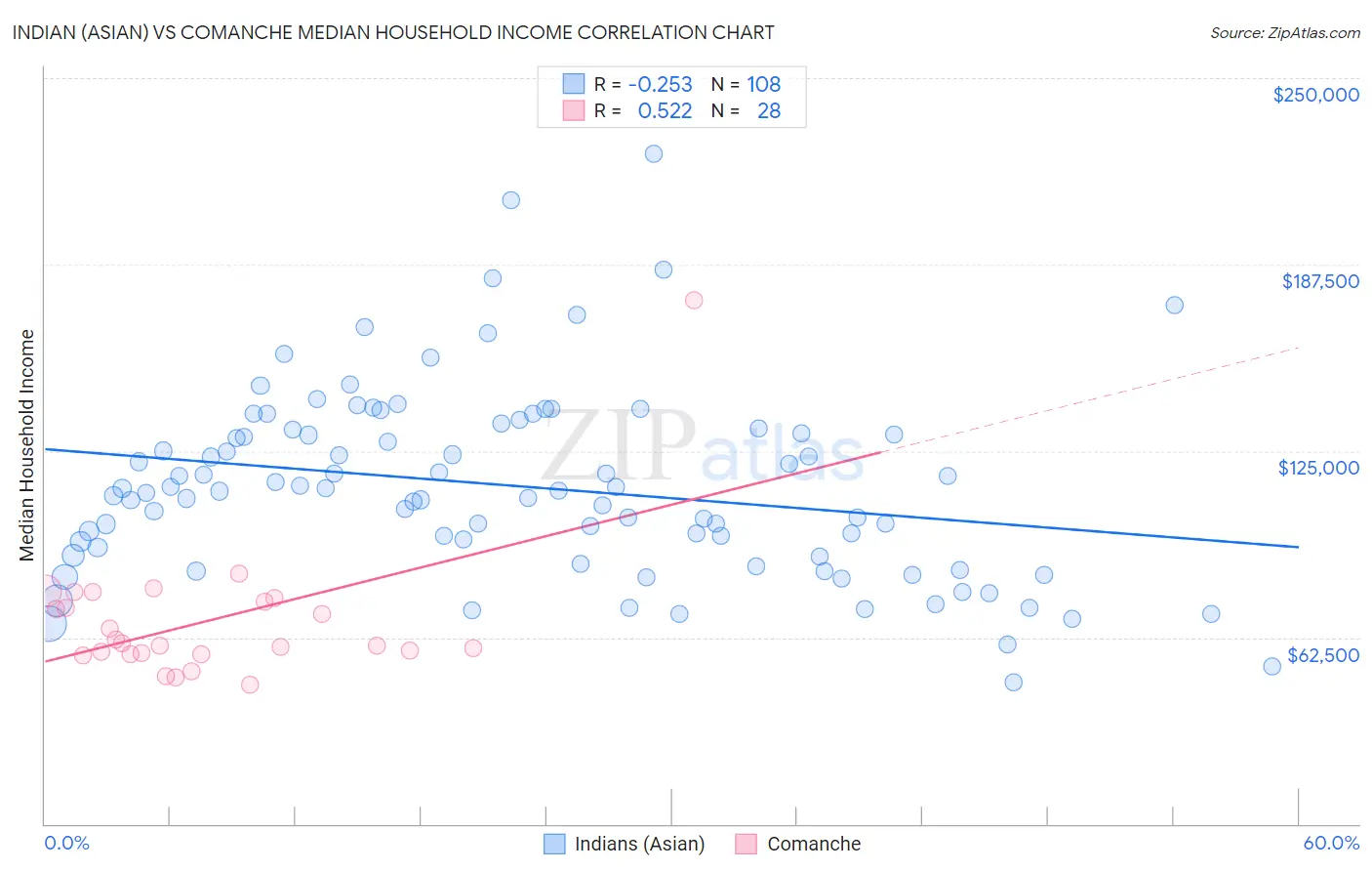 Indian (Asian) vs Comanche Median Household Income