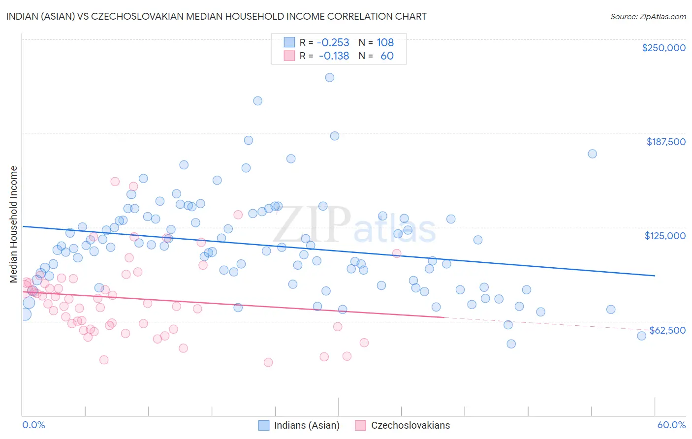 Indian (Asian) vs Czechoslovakian Median Household Income