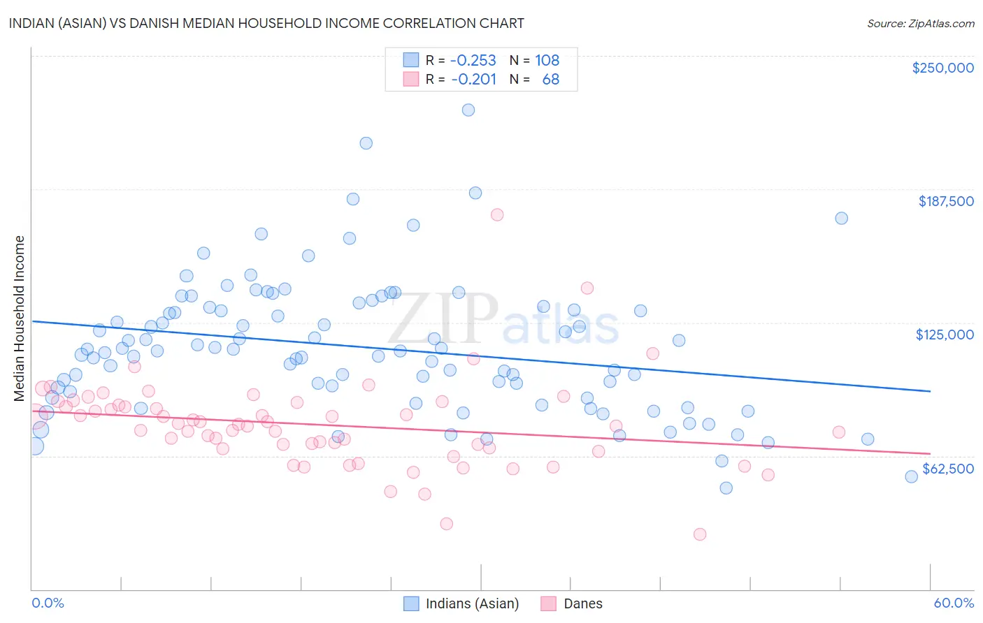 Indian (Asian) vs Danish Median Household Income