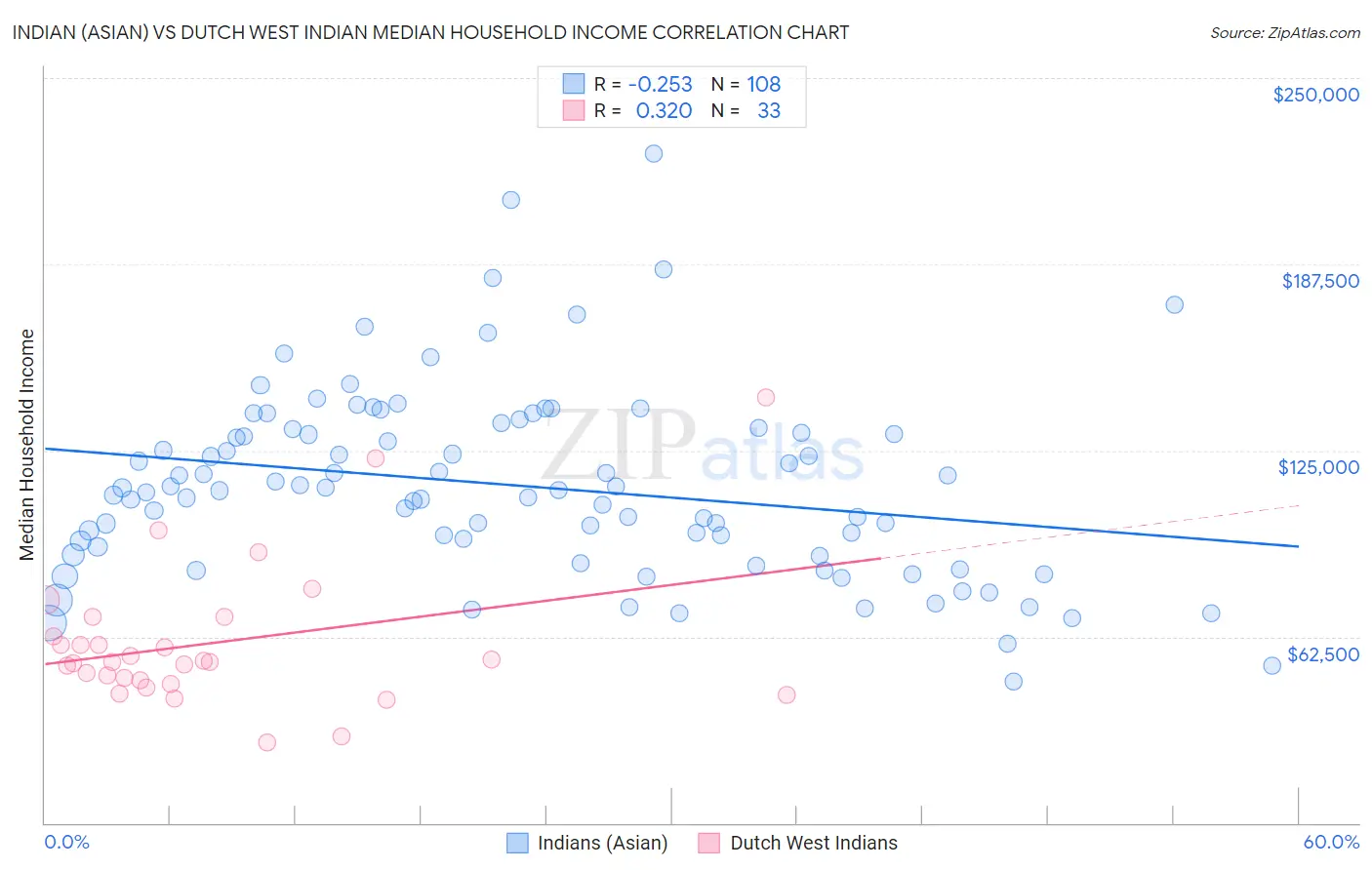 Indian (Asian) vs Dutch West Indian Median Household Income