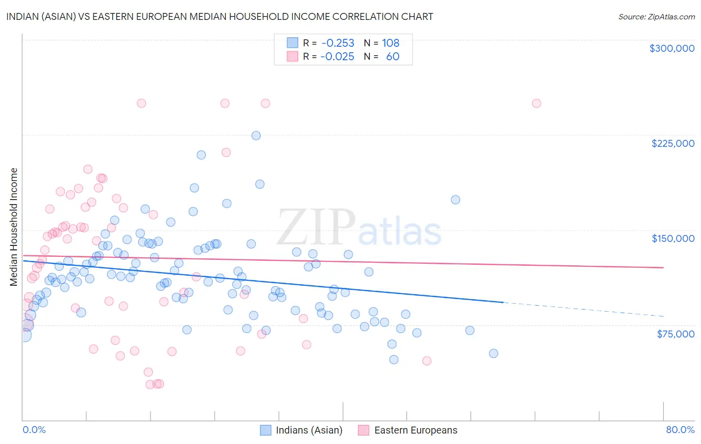Indian (Asian) vs Eastern European Median Household Income