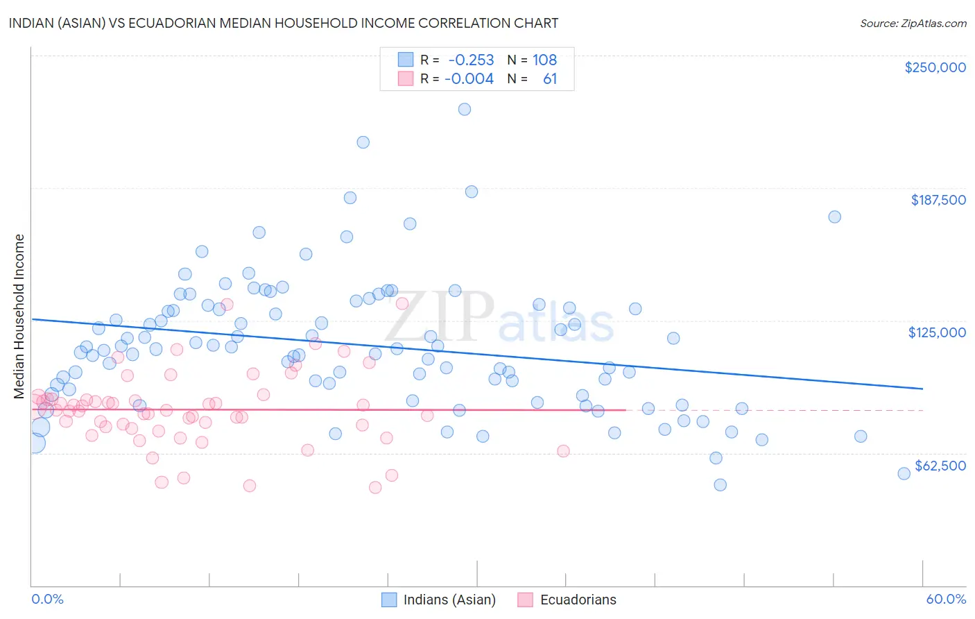 Indian (Asian) vs Ecuadorian Median Household Income
