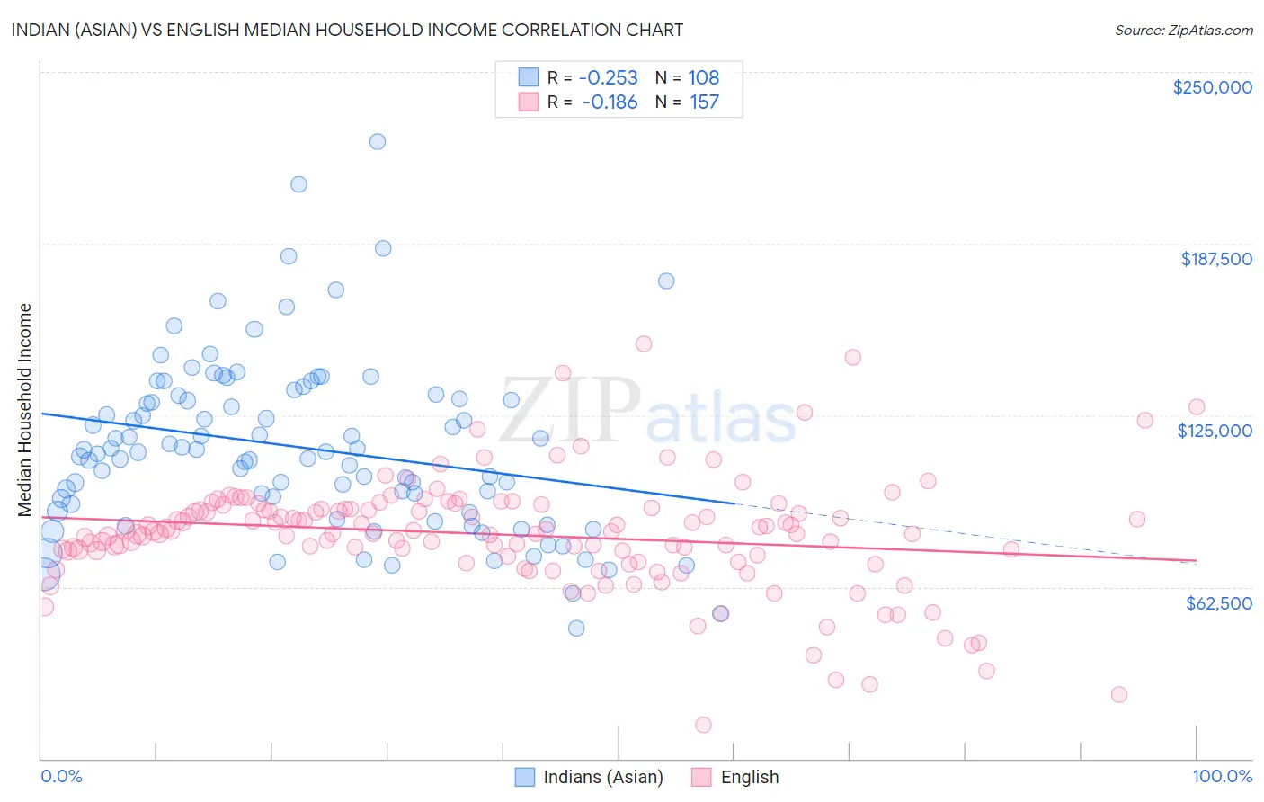 Indian (Asian) vs English Median Household Income