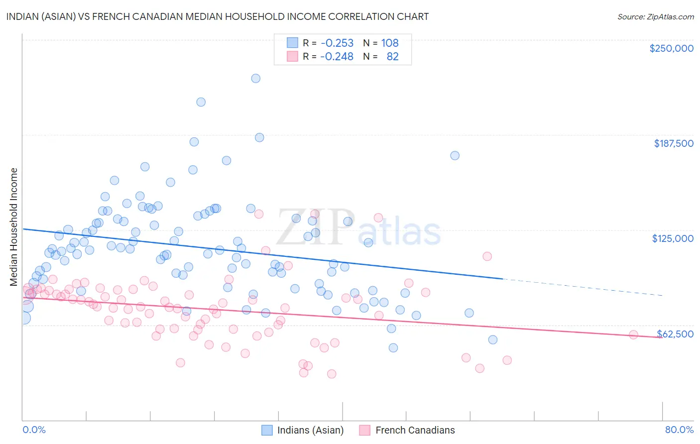 Indian (Asian) vs French Canadian Median Household Income