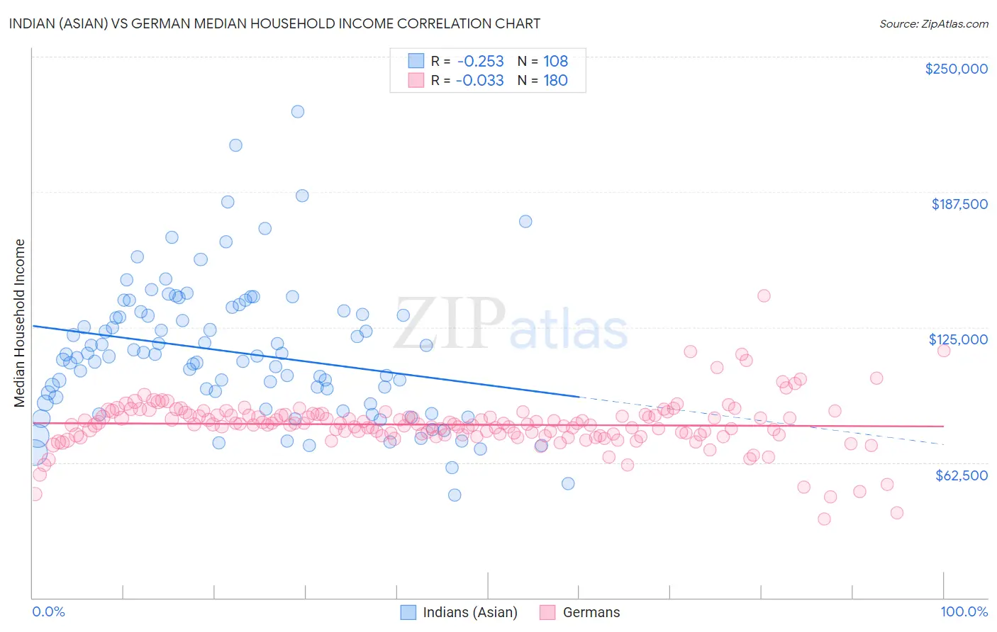 Indian (Asian) vs German Median Household Income