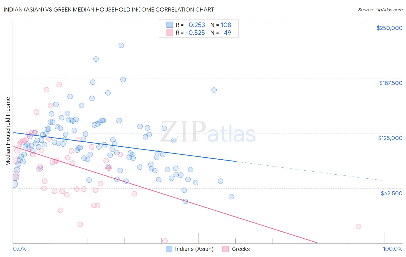 Indian (Asian) vs Greek Median Household Income