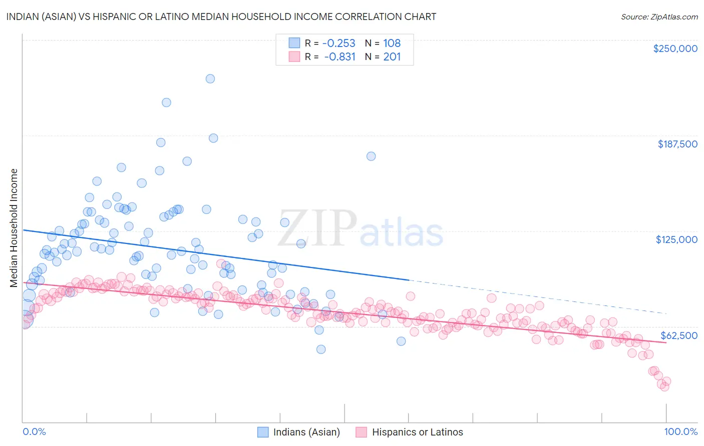 Indian (Asian) vs Hispanic or Latino Median Household Income