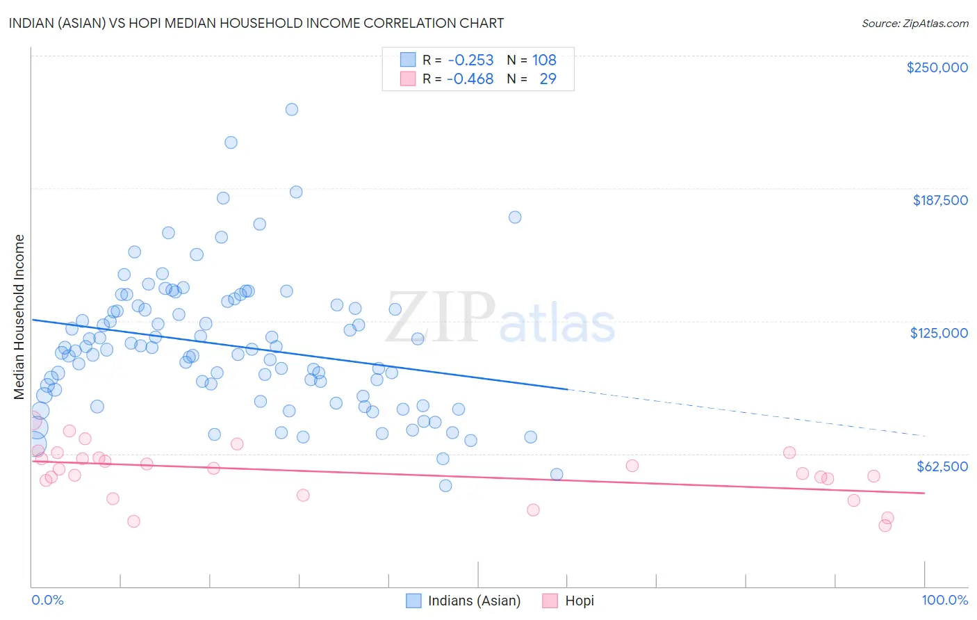 Indian (Asian) vs Hopi Median Household Income