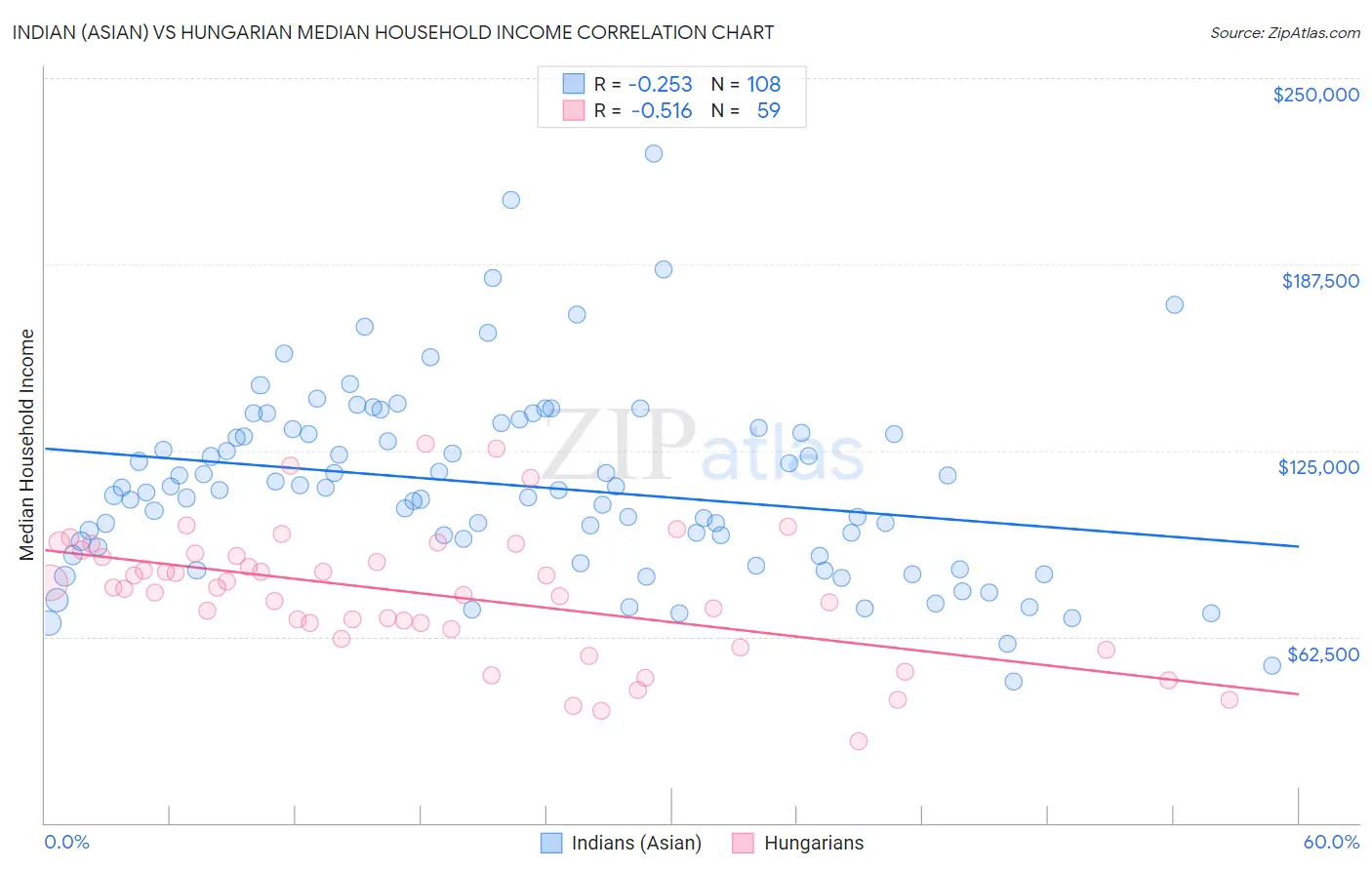 Indian (Asian) vs Hungarian Median Household Income