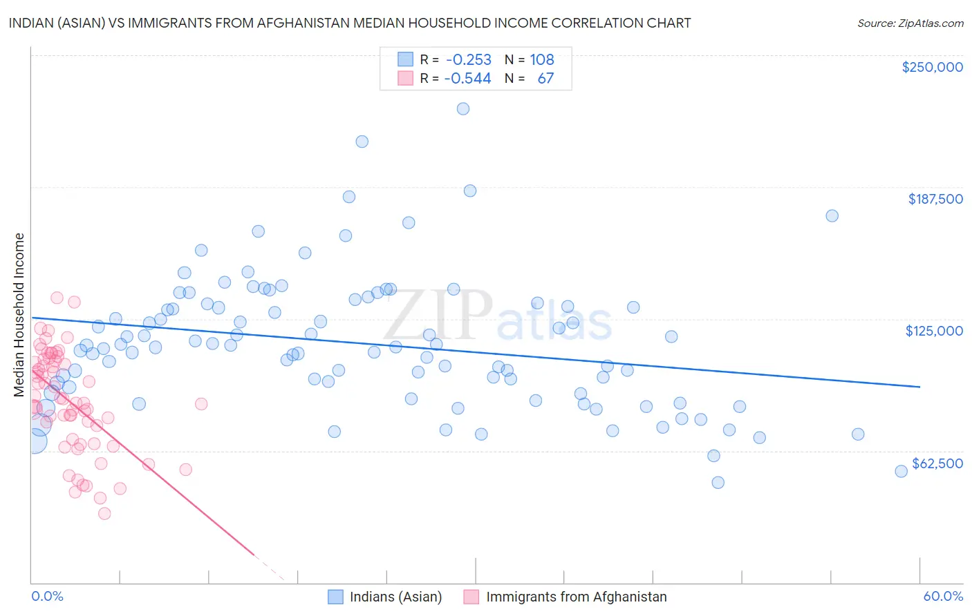 Indian (Asian) vs Immigrants from Afghanistan Median Household Income