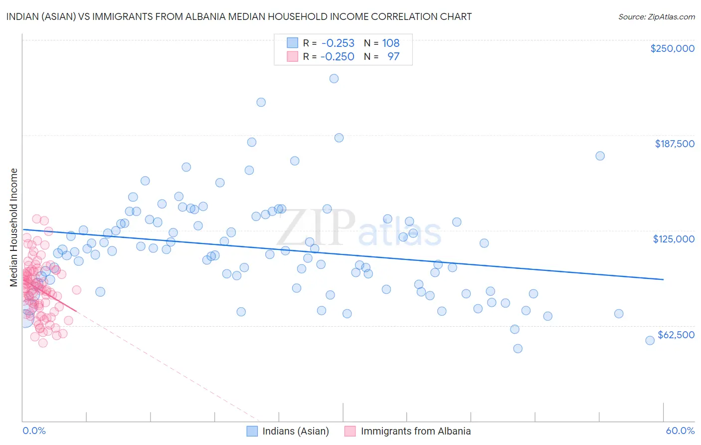 Indian (Asian) vs Immigrants from Albania Median Household Income