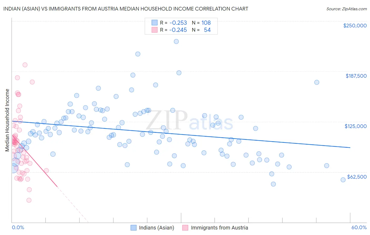 Indian (Asian) vs Immigrants from Austria Median Household Income