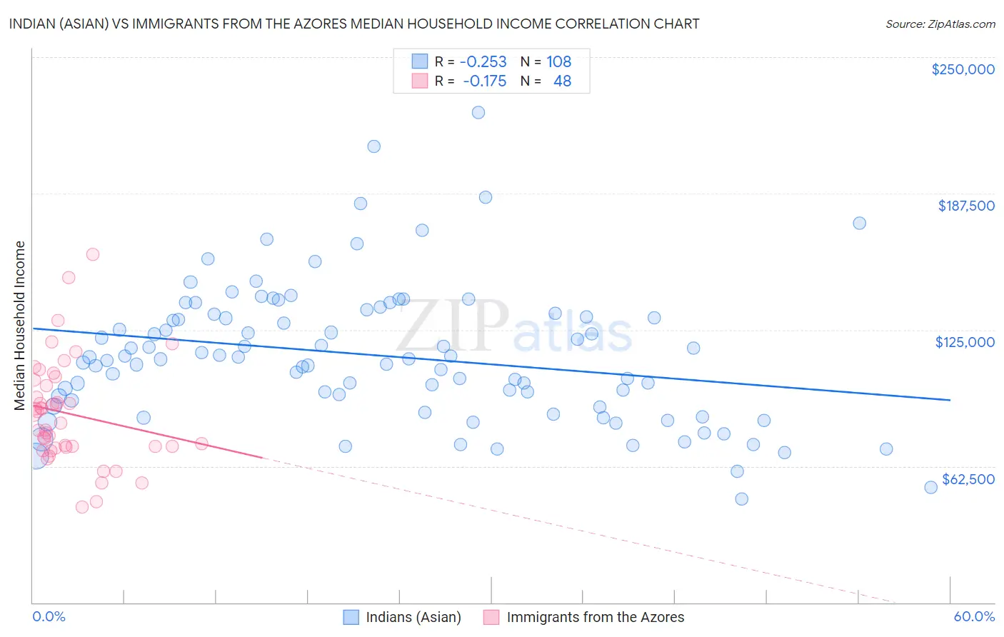 Indian (Asian) vs Immigrants from the Azores Median Household Income