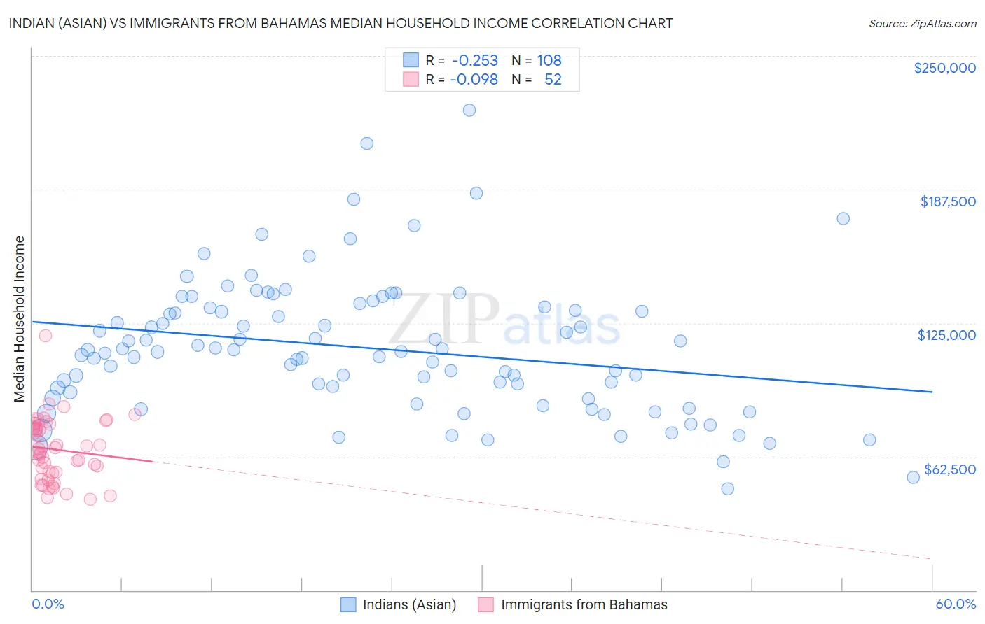 Indian (Asian) vs Immigrants from Bahamas Median Household Income