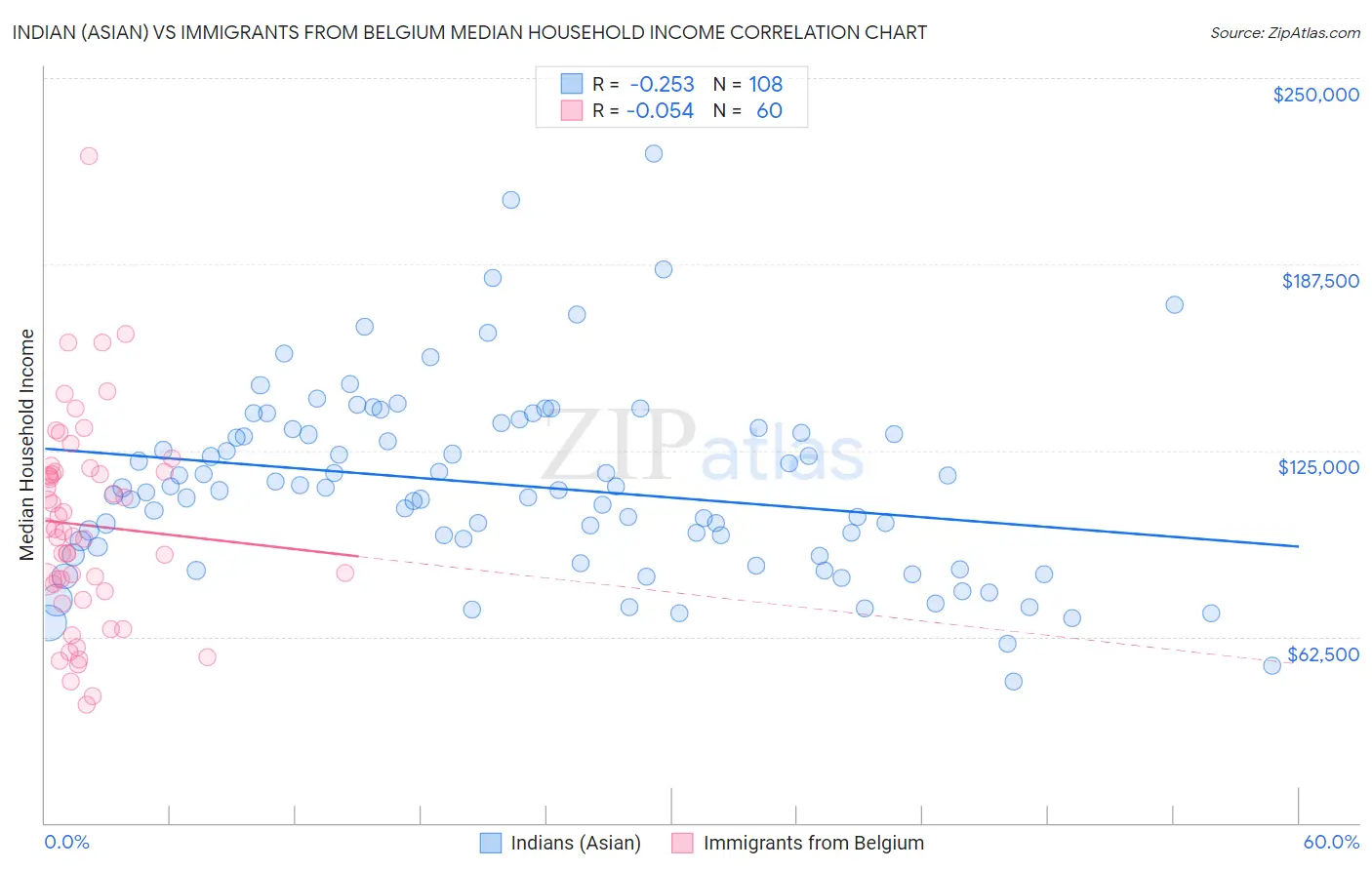 Indian (Asian) vs Immigrants from Belgium Median Household Income