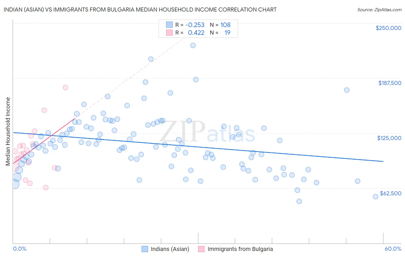 Indian (Asian) vs Immigrants from Bulgaria Median Household Income