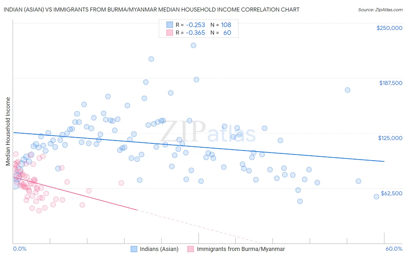 Indian (Asian) vs Immigrants from Burma/Myanmar Median Household Income