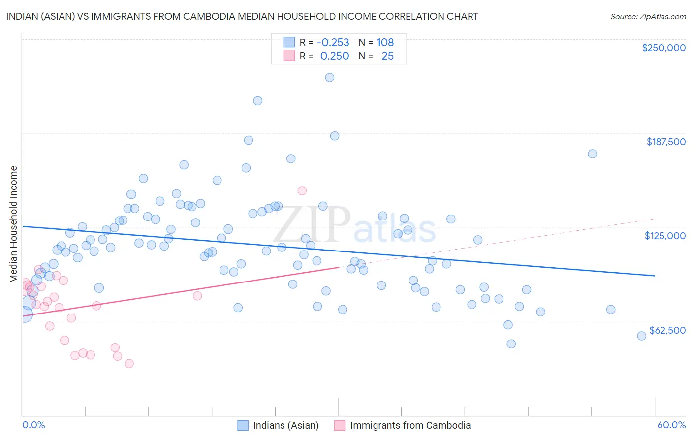 Indian (Asian) vs Immigrants from Cambodia Median Household Income