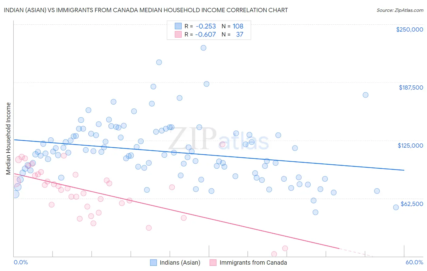 Indian (Asian) vs Immigrants from Canada Median Household Income