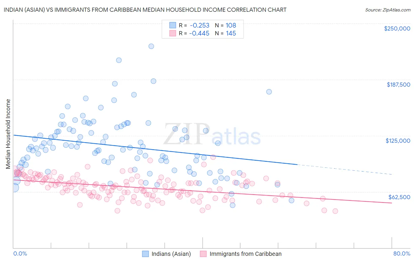 Indian (Asian) vs Immigrants from Caribbean Median Household Income