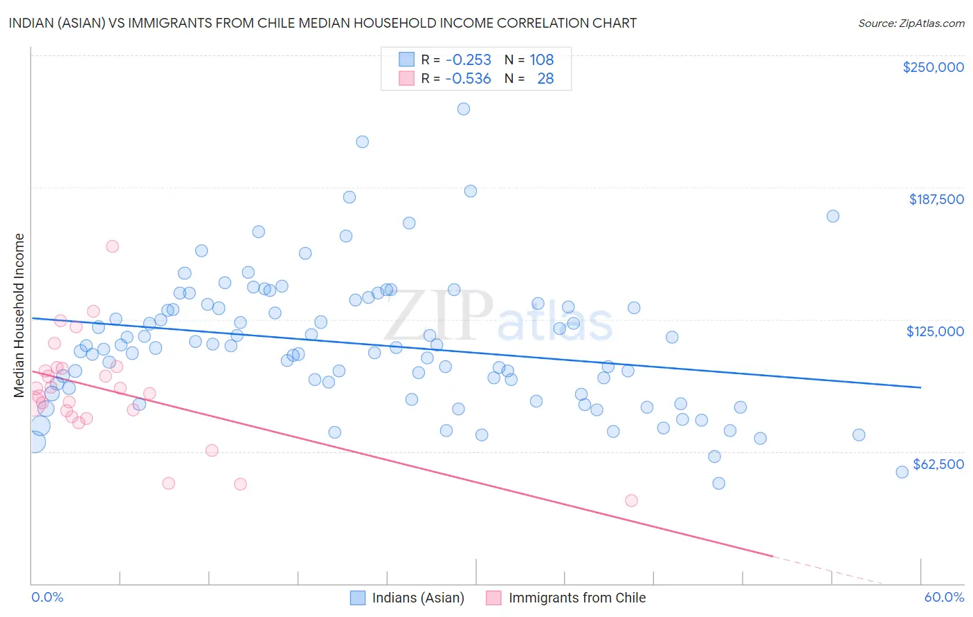 Indian (Asian) vs Immigrants from Chile Median Household Income