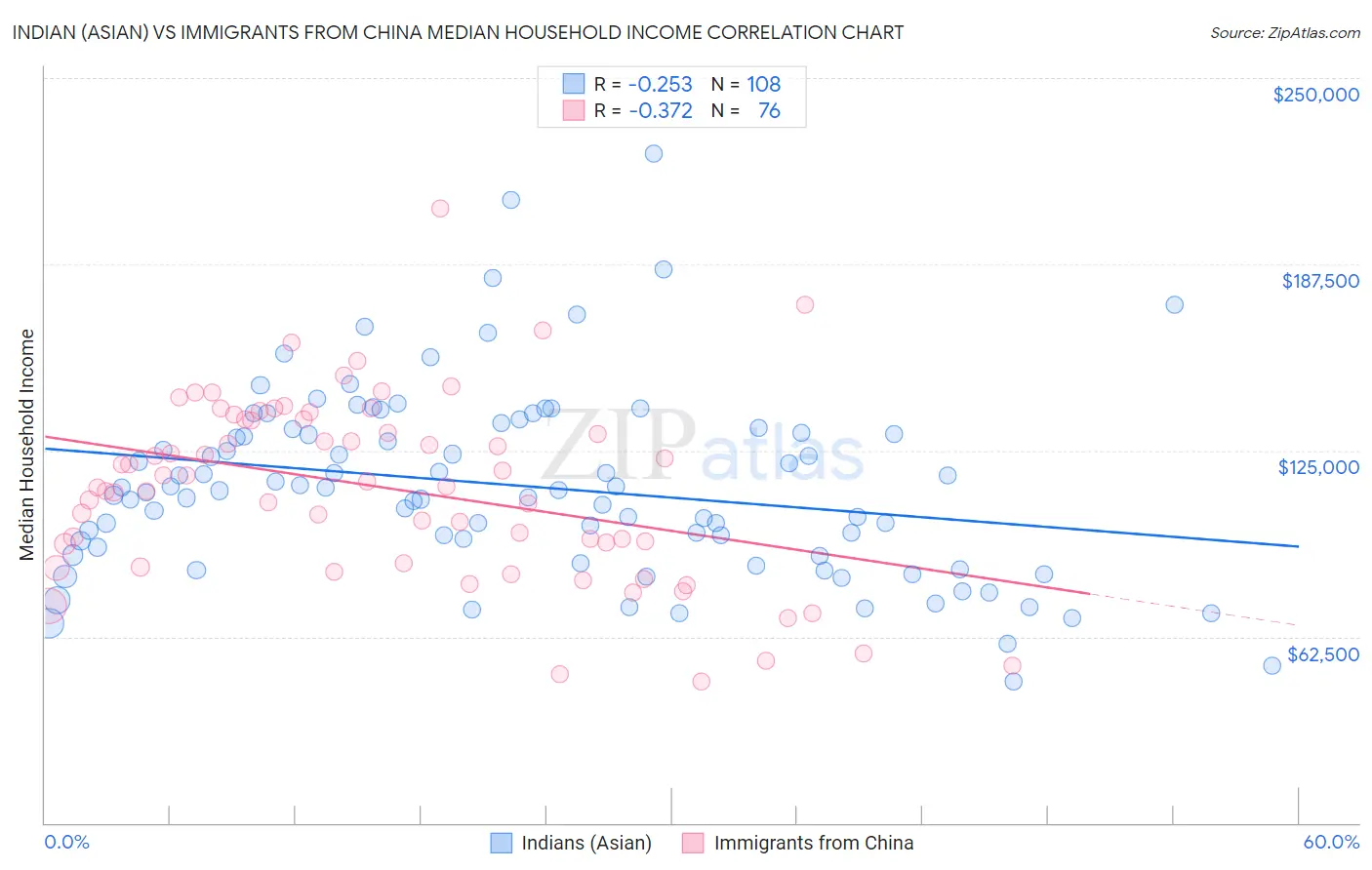 Indian (Asian) vs Immigrants from China Median Household Income