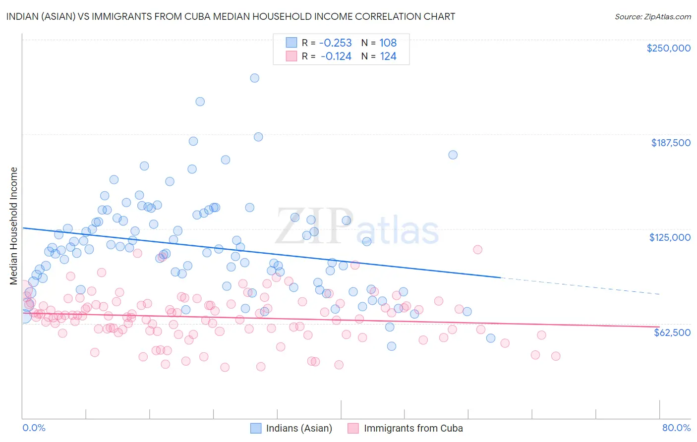 Indian (Asian) vs Immigrants from Cuba Median Household Income