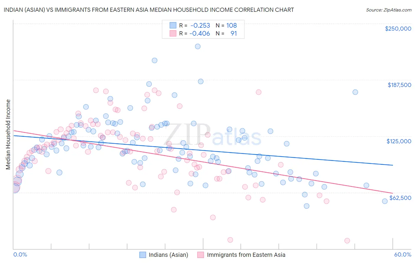 Indian (Asian) vs Immigrants from Eastern Asia Median Household Income