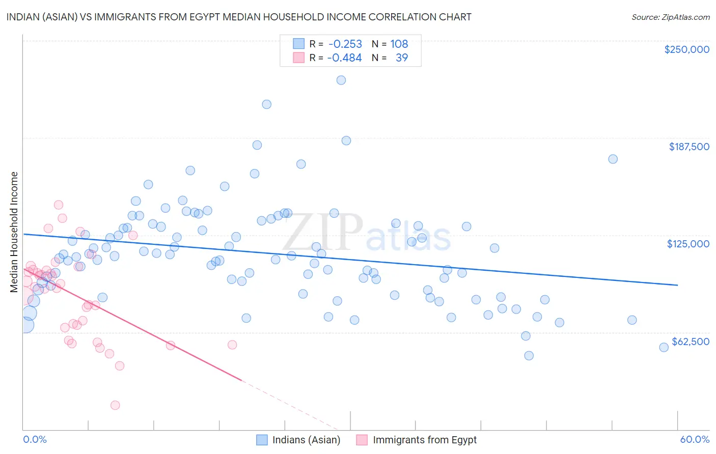 Indian (Asian) vs Immigrants from Egypt Median Household Income