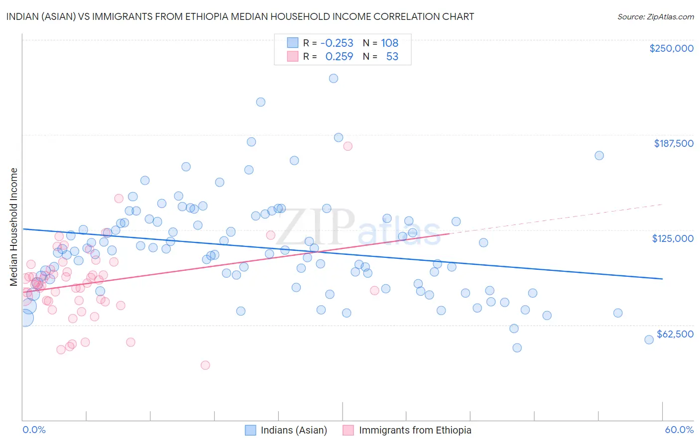 Indian (Asian) vs Immigrants from Ethiopia Median Household Income