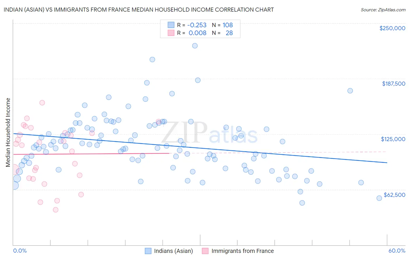 Indian (Asian) vs Immigrants from France Median Household Income