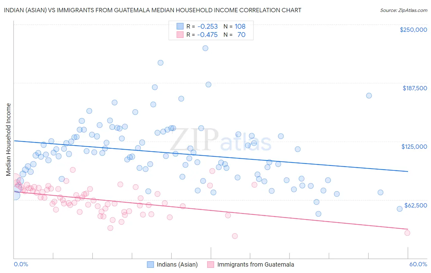 Indian (Asian) vs Immigrants from Guatemala Median Household Income