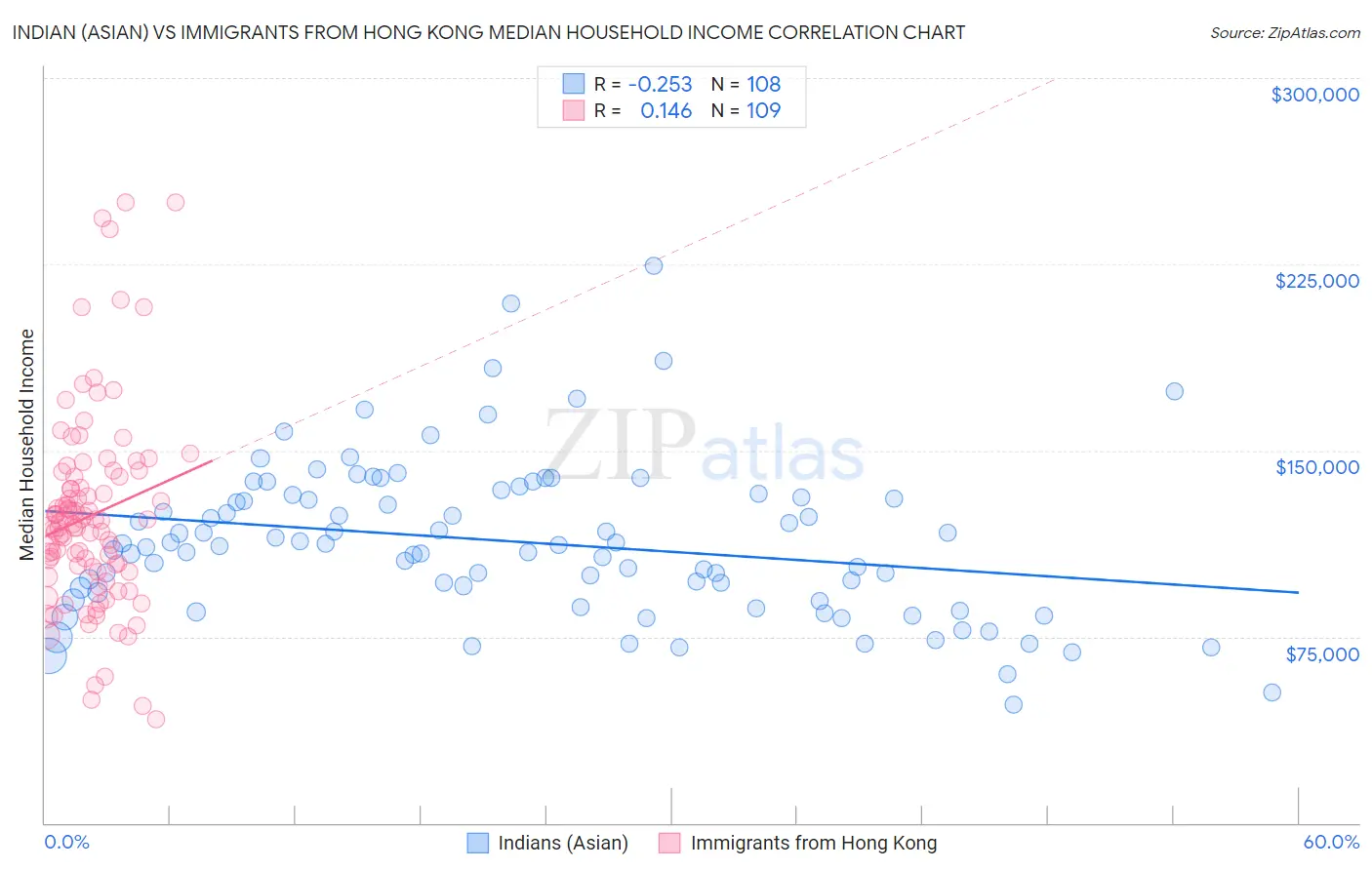Indian (Asian) vs Immigrants from Hong Kong Median Household Income