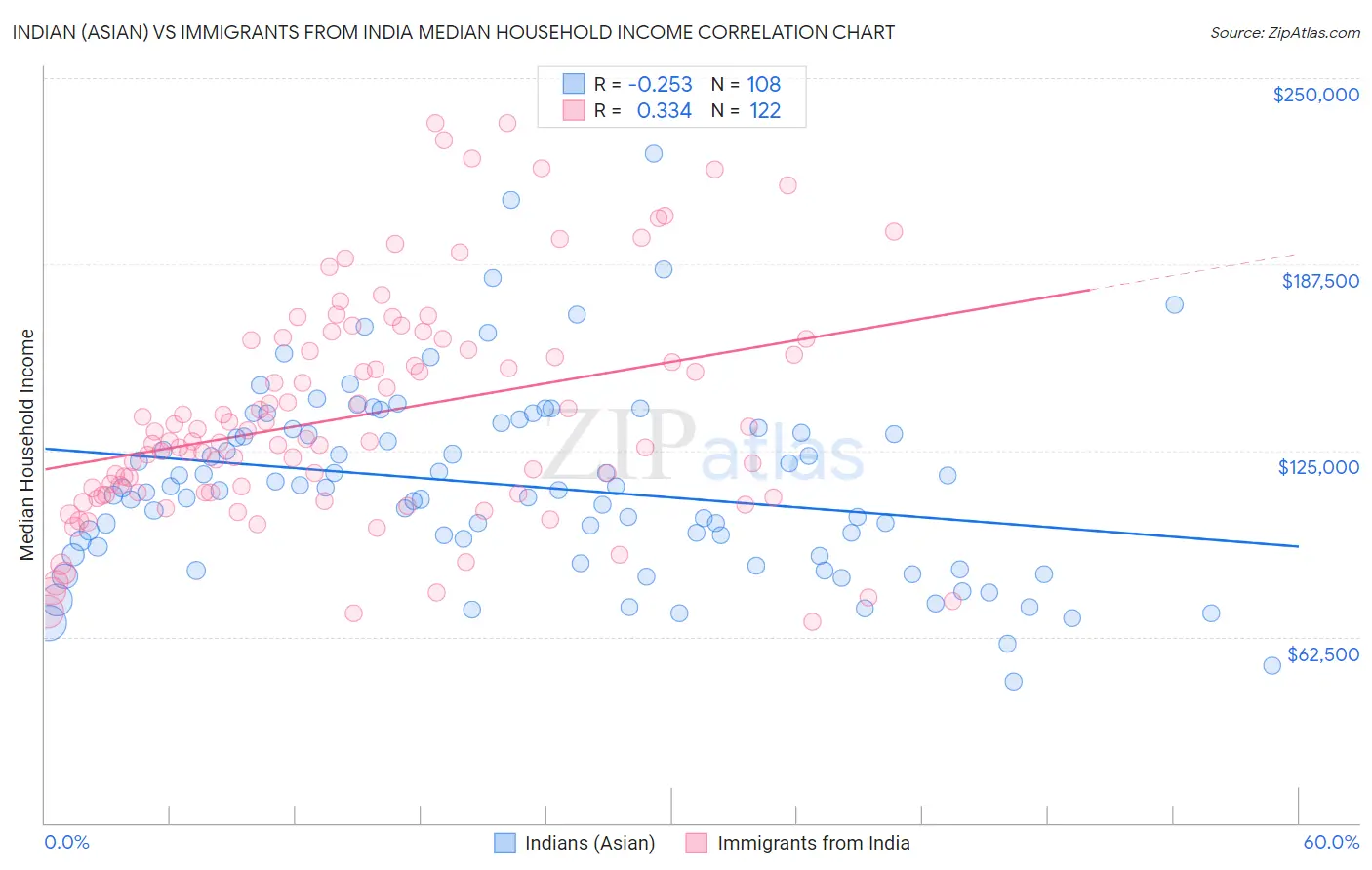 Indian (Asian) vs Immigrants from India Median Household Income