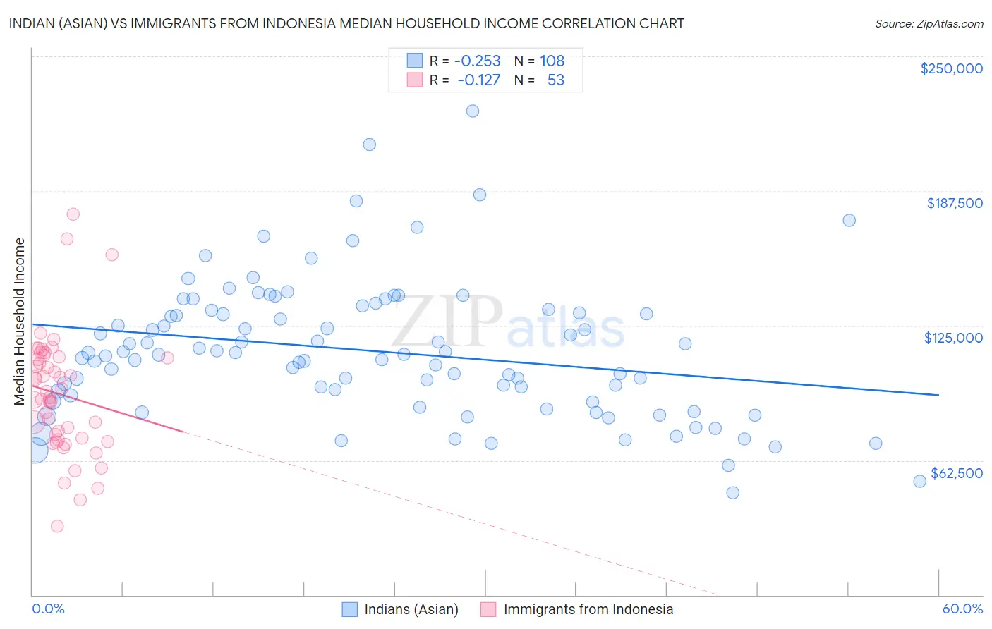 Indian (Asian) vs Immigrants from Indonesia Median Household Income